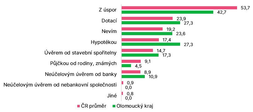 Graf: V případě, že byste prováděli udržitelnou rekonstrukci svého domu, jak byste ji financovali?