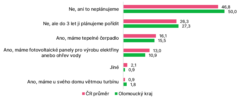 Graf: Máte ve svém domě instalovanou technologii využívající obnovitelné zdroje energie?